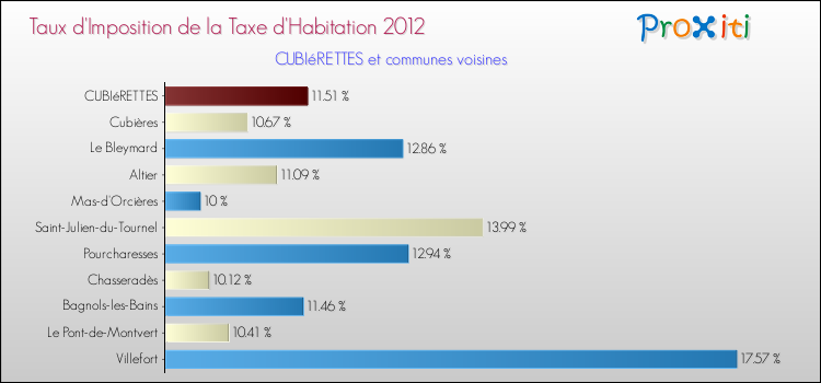 Taux d'imposition de la taxe d'habitation 2012 pour CUBIéRETTES et les communes proches Comparaison des taux d'imposition de la taxe d'habitation 2012 pour CUBIéRETTES et les communes voisines