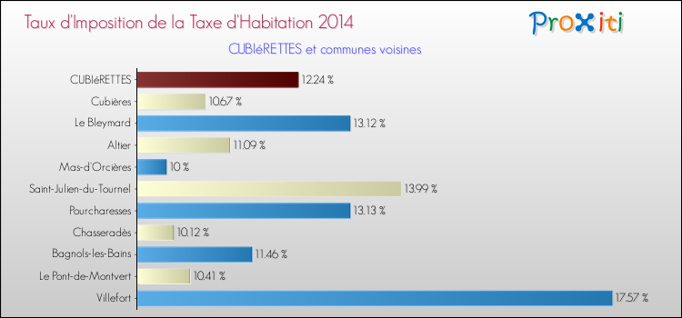 Taux d'imposition de la taxe d'habitation 2014 pour CUBIéRETTES et les communes proches Comparaison des taux d'imposition de la taxe d'habitation 2014 pour CUBIéRETTES et les communes voisines