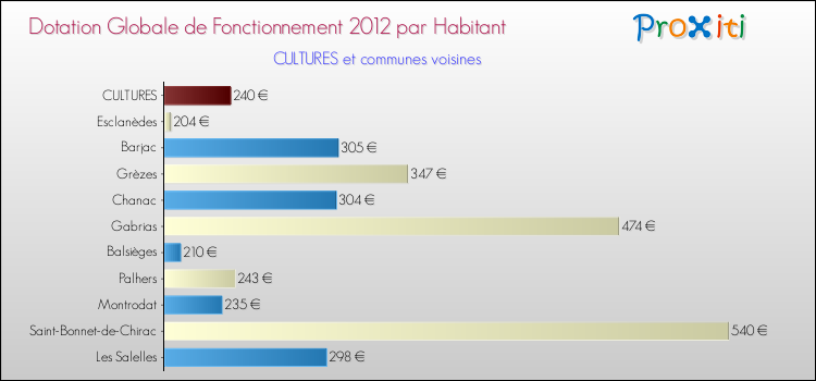 Montant des dotations globales de fonctionnement DGF par Habitant pour CULTURES et les communes proches Comparaison des des dotations globales de fonctionnement DGF par habitant pour CULTURES et les communes voisines