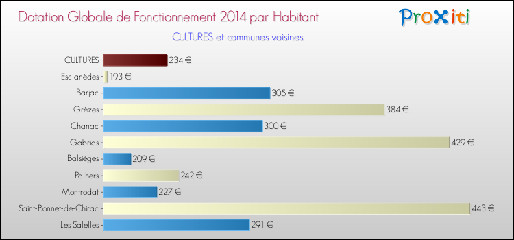 Montant des dotations globales de fonctionnement DGF par Habitant pour CULTURES et les communes proches en 2014. Comparaison des des dotations globales de fonctionnement DGF par habitant pour CULTURES et les communes voisines en 2014.