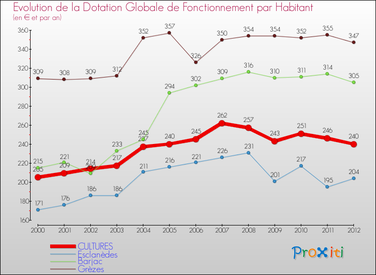 Evolution et montant de la dotation globale de fonctionnement par Habitant pour CULTURES et les communes proches Comparaison des dotations globales de fonctionnement par habitant pour CULTURES et les communes voisines