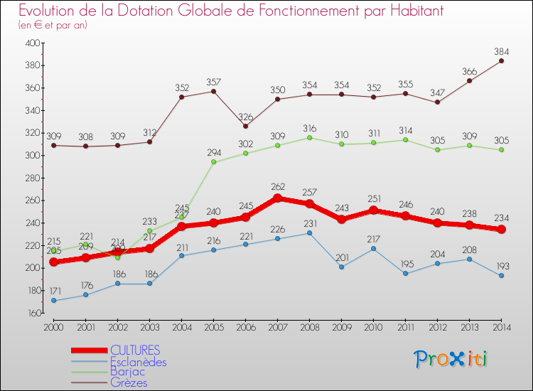 Evolution et montant de la dotation globale de fonctionnement par Habitant pour CULTURES et les communes proches de 2000 à 2014. Comparaison des dotations globales de fonctionnement par habitant pour CULTURES et les communes voisines de 2000 à 2014.