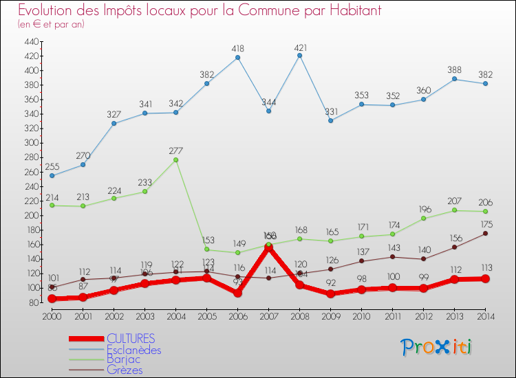 Evolution et montant des impôts locaux par Habitant pour CULTURES et les communes proches de 2000 à 2014 Comparaison des impôts locaux par habitant pour CULTURES et les communes voisines de 2000 à 2014