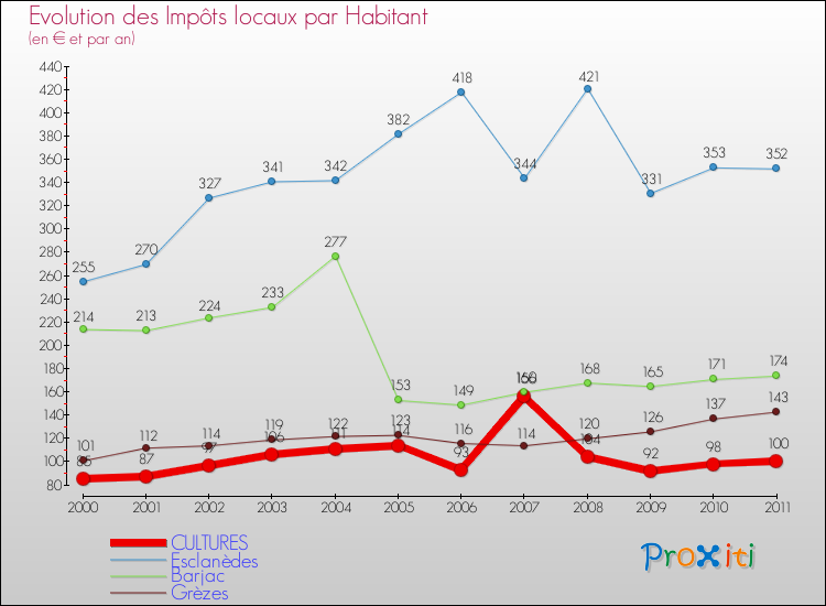 Evolution et montant des impôts locaux par Habitant pour CULTURES et les communes proches Comparaison des impôts locaux par habitant pour CULTURES et les communes voisines
