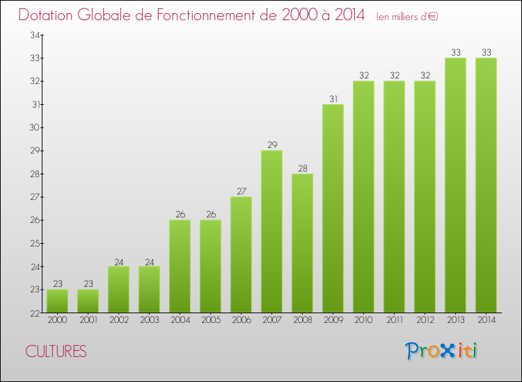 Evolution du montant de la Dotation Globale de Fonctionnement pour la commune de CULTURES de 2000 à 2014 Evolution du montant de la Dotation Globale de Fonctionnement pour CULTURES de 2000 à 2014