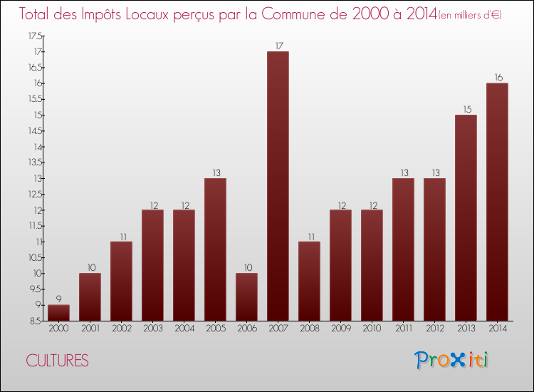 Evolution des Impôts Locaux pour la commune de CULTURES de 2000 à 2014 Evolution des Impôts Locaux pour CULTURES de 2000 à 2014