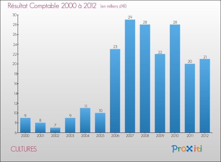 Evolution du résultat comptable pour la commune de CULTURES de 2000 à 2012 Evolution du résultat comptable pour CULTURES de 2000 à 2012