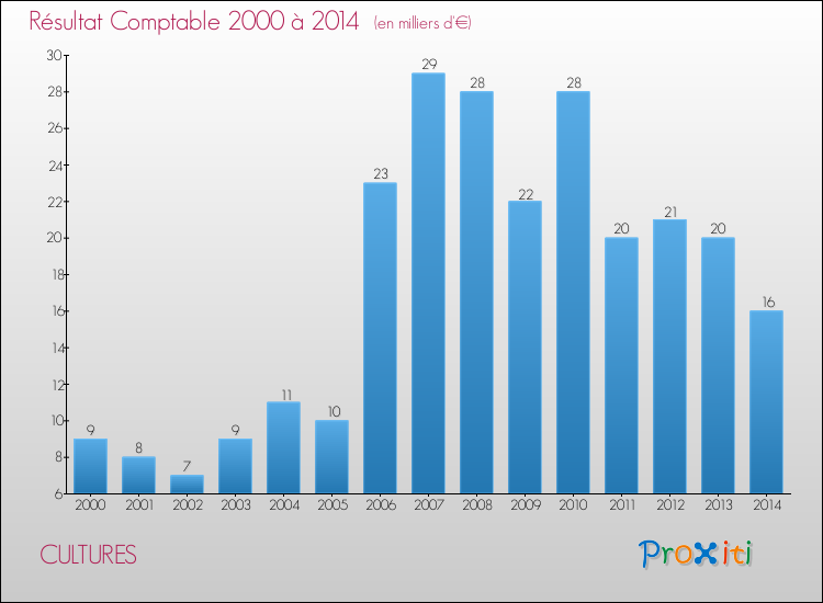 Evolution du résultat comptable pour la commune de CULTURES de 2000 à 2014 Evolution du résultat comptable pour CULTURES de 2000 à 2014
