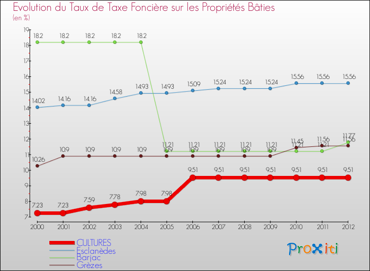 Evolution du taux de la taxe foncière sur le bati pour CULTURES et les communes proches de 2000 à 2012 Comparaison des taux de taxe foncière sur le bati pour CULTURES et les communes voisines de 2000 à 2012