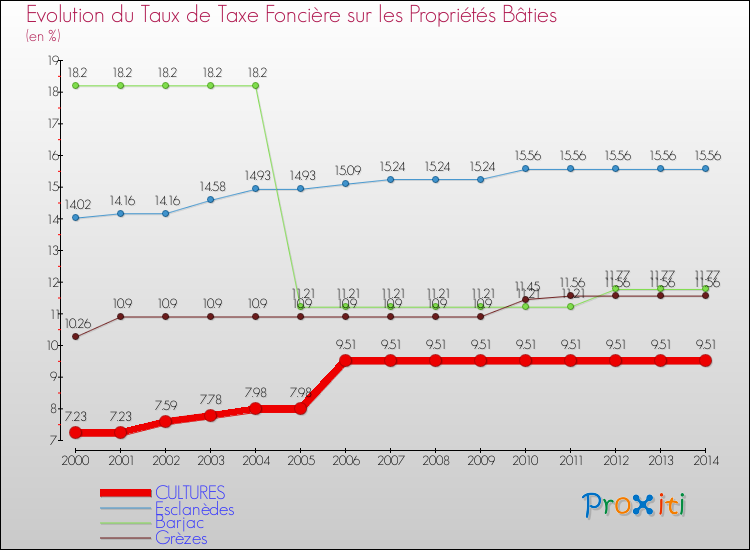 Evolution du taux de la taxe foncière sur le bati pour CULTURES et les communes proches de 2000 à 2014 Comparaison des taux de taxe foncière sur le bati pour CULTURES et les communes voisines de 2000 à 2014