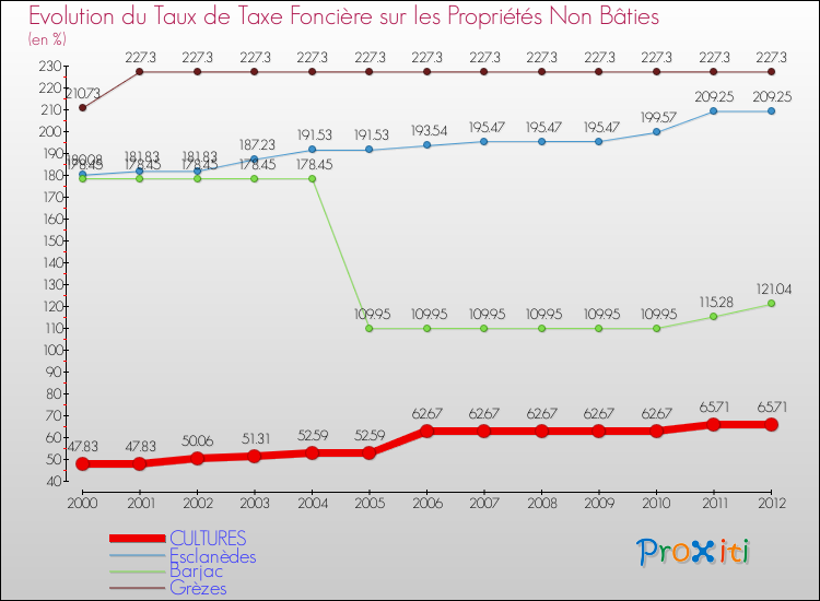 Evolution du taux de la taxe foncière sur les immeubles et terrains non batis pour CULTURES et les communes proches de 2000 à 2012 Comparaison des taux de la taxe foncière sur les immeubles et terrains non batis pour CULTURES et les communes voisines de 2000 à 2012