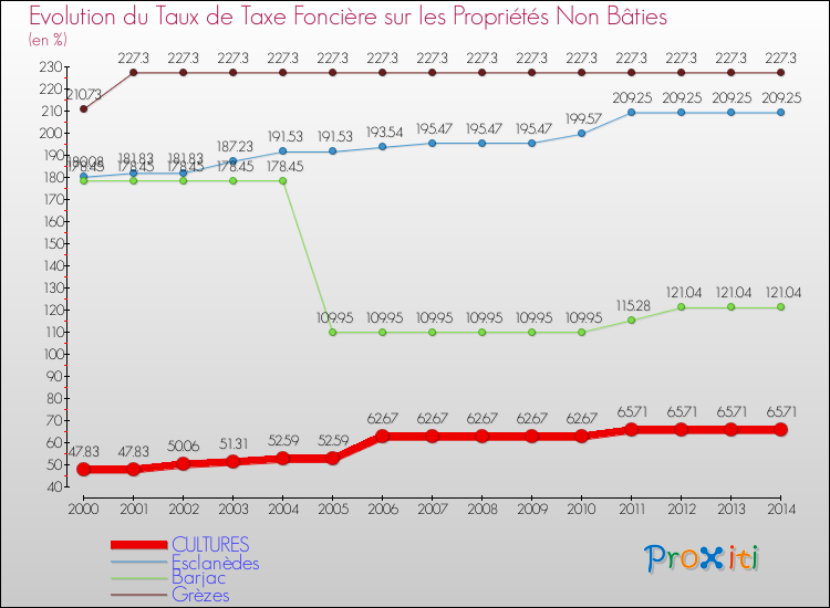Evolution du taux de la taxe foncière sur les immeubles et terrains non batis pour CULTURES et les communes proches de 2000 à 2014 Comparaison des taux de la taxe foncière sur les immeubles et terrains non batis pour CULTURES et les communes voisines de 2000 à 2014