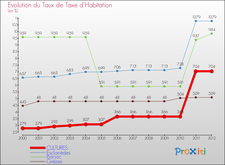 Evolution du taux de la taxe d'habitation pour CULTURES et les communes proches Comparaison des taux de la taxe d'habitation pour CULTURES et les communes voisines