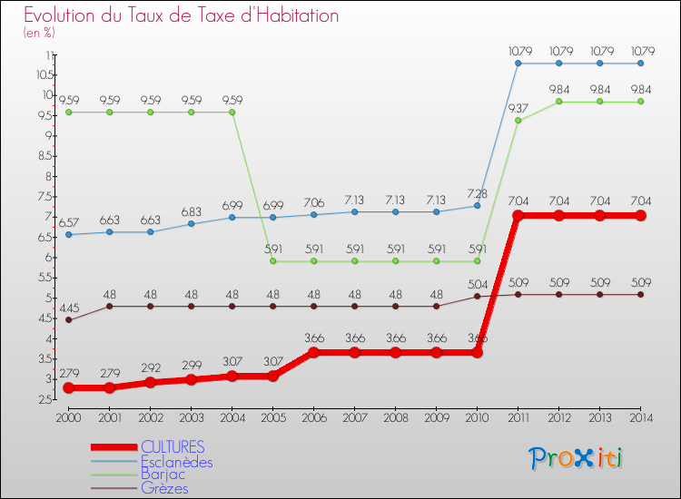 Evolution du taux de la taxe d'habitation pour CULTURES et les communes proches de 2000 à 2014 Comparaison des taux de la taxe d'habitation pour CULTURES et les communes voisines de 2000 à 2014
