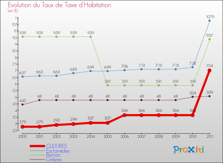 Evolution du taux de la taxe d'habitation pour CULTURES et les communes proches Comparaison des taux de la taxe d'habitation pour CULTURES et les communes voisines