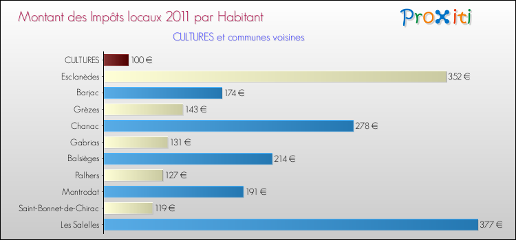 Montant des impôts locaux par Habitant pour CULTURES et les communes proches Comparaison des impôts locaux par habitant pour CULTURES et les communes voisines