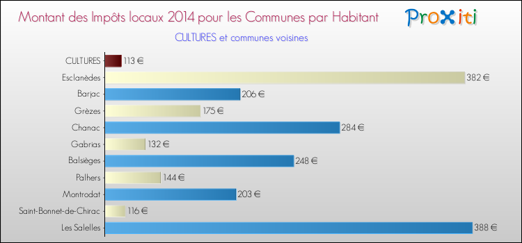 Montant des impôts locaux par Habitant pour CULTURES et les communes proches en 2014 Comparaison des impôts locaux par habitant pour CULTURES et les communes voisines en 2014