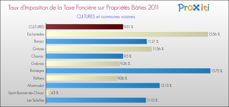 Taux d'imposition de la taxe foncière sur le bati 2011 pour CULTURES et les communes proches Comparaison des taux d'imposition de la taxe foncière sur le bati 2011 pour CULTURES et les communes voisines