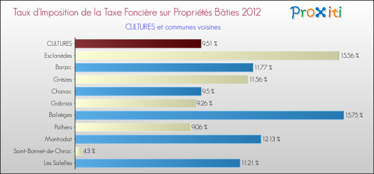 Taux d'imposition de la taxe foncière sur le bati 2012 pour CULTURES et les communes proches Comparaison des taux d'imposition de la taxe foncière sur le bati 2012 pour CULTURES et les communes voisines