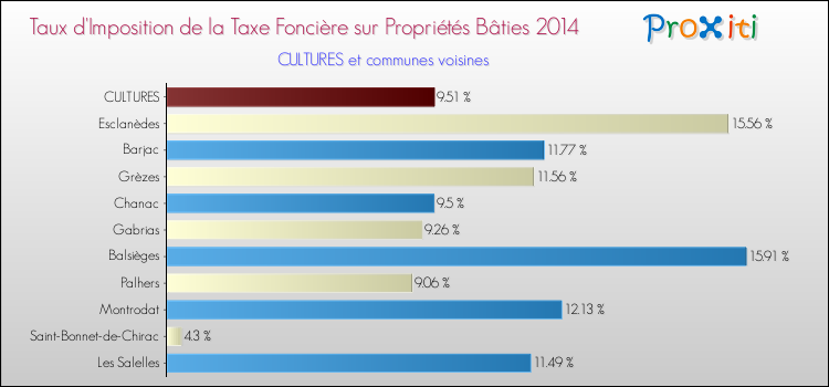 Comparaison des taux d'imposition de la taxe foncière sur le bati 2014 pour CULTURES et les communes voisines