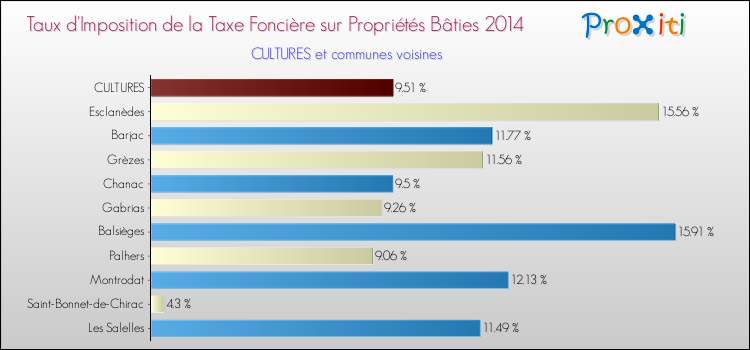 Taux d'imposition de la taxe foncière sur le bati 2014 pour CULTURES et les communes proches Comparaison des taux d'imposition de la taxe foncière sur le bati 2014 pour CULTURES et les communes voisines