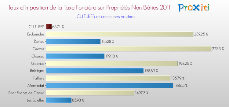 Taux d'imposition de la taxe foncière sur les immeubles et terrains non batis 2011 pour CULTURES et les communes proches Comparaison des taux d'imposition de la taxe foncière sur les immeubles et terrains non batis 2011 pour CULTURES et les communes voisines