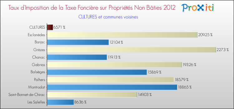 Taux d'imposition de la taxe foncière sur les immeubles et terrains non batis 2012 pour CULTURES et les communes proches Comparaison des taux d'imposition de la taxe foncière sur les immeubles et terrains non batis 2012 pour CULTURES et les communes voisines