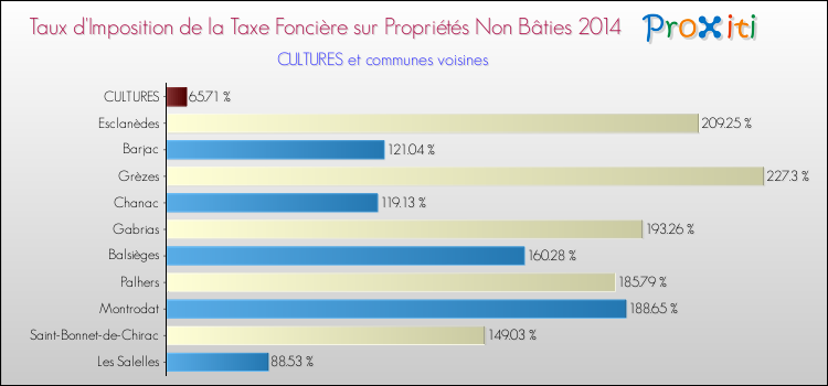 Taux d'imposition de la taxe foncière sur les immeubles et terrains non batis 2014 pour CULTURES et les communes proches Comparaison des taux d'imposition de la taxe foncière sur les immeubles et terrains non batis 2014 pour CULTURES et les communes voisines