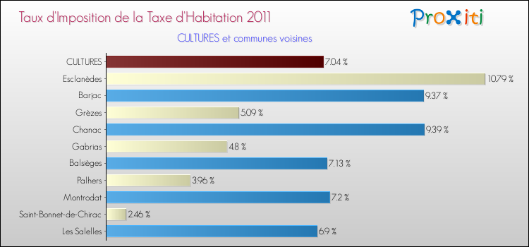 Taux d'imposition de la taxe d'habitation 2011 pour CULTURES et les communes proches Comparaison des taux d'imposition de la taxe d'habitation 2011 pour CULTURES et les communes voisines