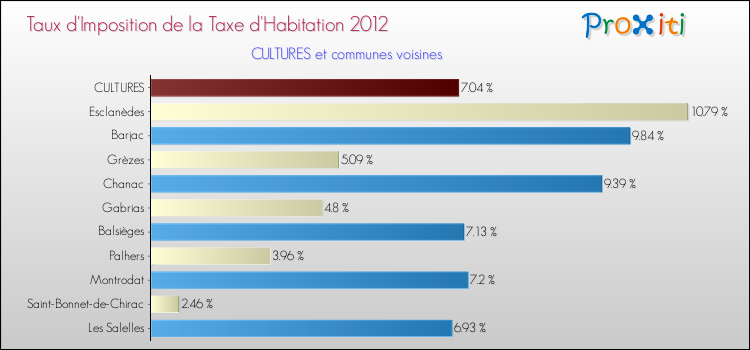 Taux d'imposition de la taxe d'habitation 2012 pour CULTURES et les communes proches Comparaison des taux d'imposition de la taxe d'habitation 2012 pour CULTURES et les communes voisines