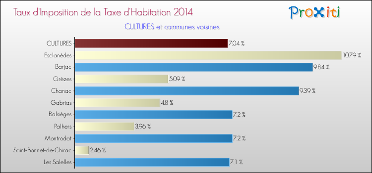 Taux d'imposition de la taxe d'habitation 2014 pour CULTURES et les communes proches Comparaison des taux d'imposition de la taxe d'habitation 2014 pour CULTURES et les communes voisines