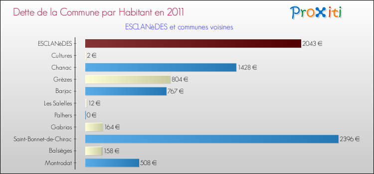 Dette par habitant de la commune en 2011 pour ESCLANèDES et les communes proches Comparaison de la dette par habitant de la commune en 2011 pour ESCLANèDES et les communes voisines
