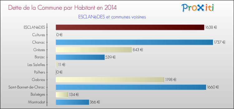 Comparaison de la dette par habitant de la commune en 2014 pour ESCLANèDES et les communes voisines
