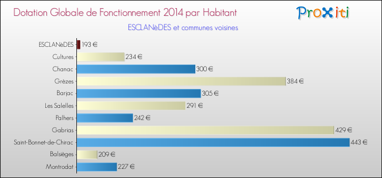 Montant des dotations globales de fonctionnement DGF par Habitant pour ESCLANèDES et les communes proches en 2014. Comparaison des des dotations globales de fonctionnement DGF par habitant pour ESCLANèDES et les communes voisines en 2014.
