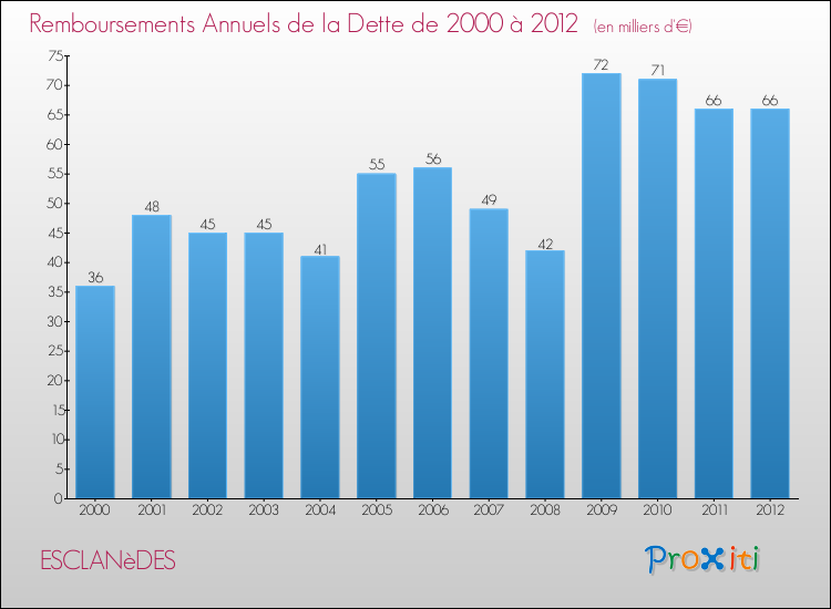 Evolution de l'annuité de la dette pour la commune de ESCLANèDES de 2000 à 2012 Annuités de la dette pour ESCLANèDES de 2000 à 2012