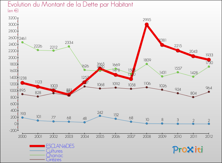 Evolution de la dette par habitant pour la commune de ESCLANèDES et les communes proches de 2000 à 2012 Comparaison de la dette par habitant pour ESCLANèDES et les communes voisines de 2000 à 2012