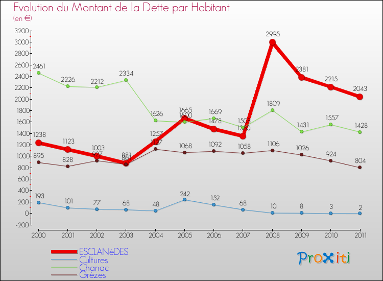 Evolution de la dette par habitant pour la commune de ESCLANèDES et les communes proches Comparaison de la dette par habitant pour ESCLANèDES et les communes voisines