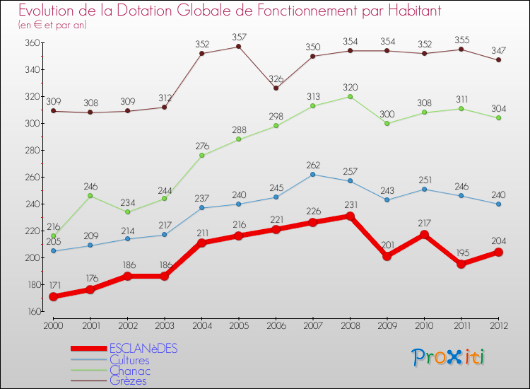 Evolution et montant de la dotation globale de fonctionnement par Habitant pour ESCLANèDES et les communes proches Comparaison des dotations globales de fonctionnement par habitant pour ESCLANèDES et les communes voisines