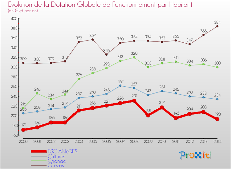 Evolution et montant de la dotation globale de fonctionnement par Habitant pour ESCLANèDES et les communes proches de 2000 à 2014. Comparaison des dotations globales de fonctionnement par habitant pour ESCLANèDES et les communes voisines de 2000 à 2014.