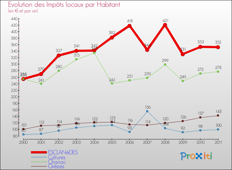 Evolution et montant des impôts locaux par Habitant pour ESCLANèDES et les communes proches Comparaison des impôts locaux par habitant pour ESCLANèDES et les communes voisines