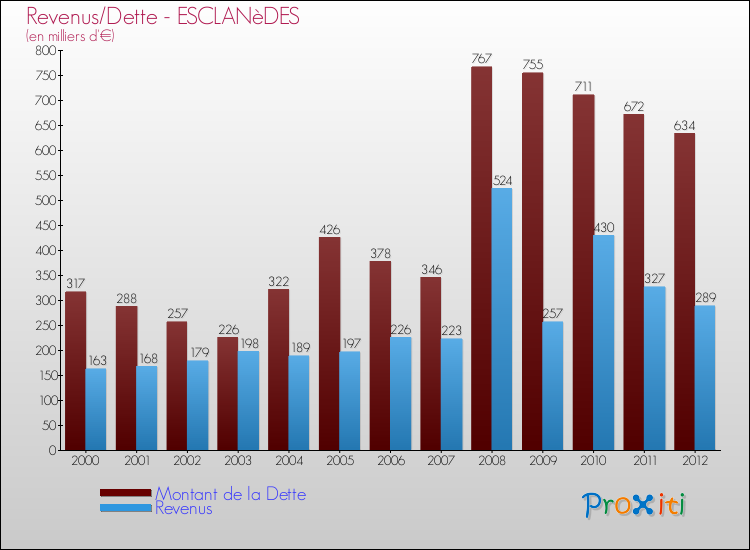 Evolution comparée de la dette et des revenus pour la commune de ESCLANèDES de 2000 à 2012 Comparaison de la dette et des revenus pour ESCLANèDES de 2000 à 2012
