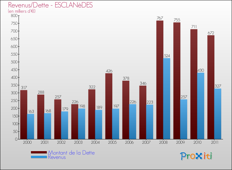 Evolution comparée de la dette et des revenus pour la commune de ESCLANèDES de 2000 à 2011 Comparaison de la dette et des revenus pour ESCLANèDES de 2000 à 2011