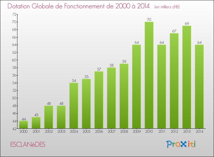 Evolution du montant de la Dotation Globale de Fonctionnement pour la commune de ESCLANèDES de 2000 à 2014 Evolution du montant de la Dotation Globale de Fonctionnement pour ESCLANèDES de 2000 à 2014