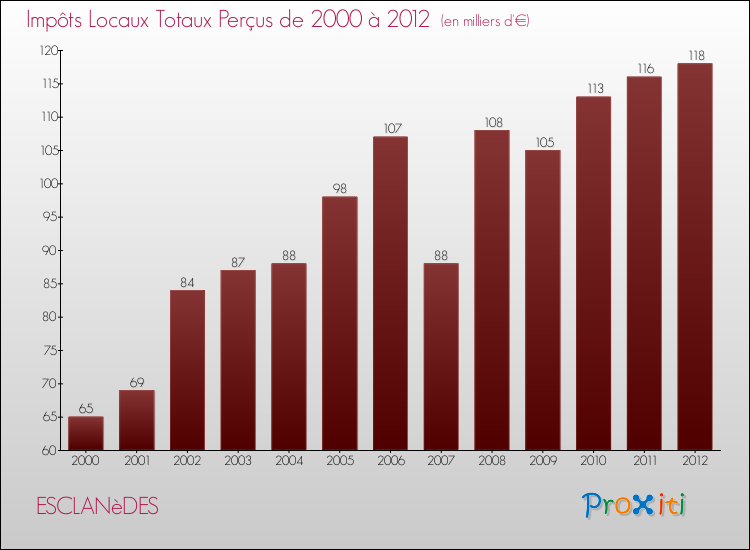 Evolution des Impôts Locaux pour la commune de ESCLANèDES de 2000 à 2012 Evolution des Impôts Locaux pour ESCLANèDES de 2000 à 2012