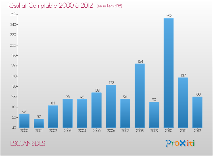 Evolution du résultat comptable pour la commune de ESCLANèDES de 2000 à 2012 Evolution du résultat comptable pour ESCLANèDES de 2000 à 2012