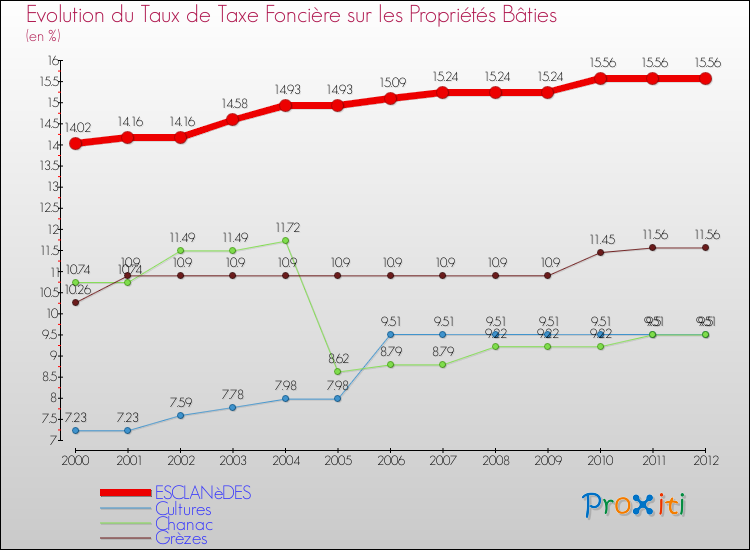 Evolution du taux de la taxe foncière sur le bati pour ESCLANèDES et les communes proches de 2000 à 2012 Comparaison des taux de taxe foncière sur le bati pour ESCLANèDES et les communes voisines de 2000 à 2012