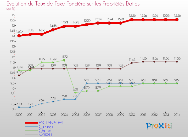Evolution du taux de la taxe foncière sur le bati pour ESCLANèDES et les communes proches de 2000 à 2014 Comparaison des taux de taxe foncière sur le bati pour ESCLANèDES et les communes voisines de 2000 à 2014
