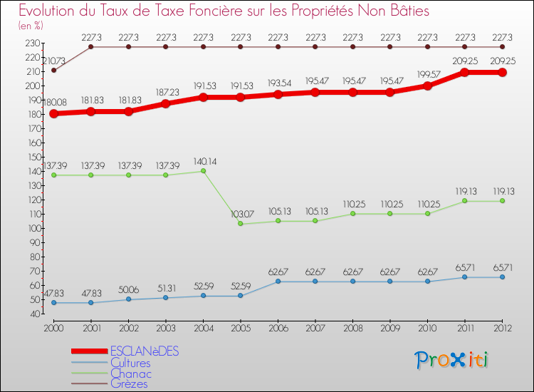 Evolution du taux de la taxe foncière sur les immeubles et terrains non batis pour ESCLANèDES et les communes proches de 2000 à 2012 Comparaison des taux de la taxe foncière sur les immeubles et terrains non batis pour ESCLANèDES et les communes voisines de 2000 à 2012