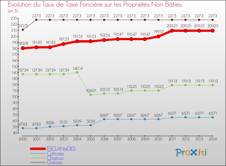 Evolution du taux de la taxe foncière sur les immeubles et terrains non batis pour ESCLANèDES et les communes proches de 2000 à 2014 Comparaison des taux de la taxe foncière sur les immeubles et terrains non batis pour ESCLANèDES et les communes voisines de 2000 à 2014