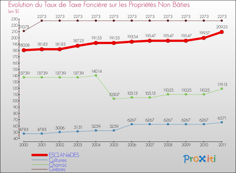 Evolution du taux de la taxe foncière sur les immeubles et terrains non batis pour ESCLANèDES et les communes proches Comparaison des taux de la taxe foncière sur les immeubles et terrains non batis pour ESCLANèDES et les communes voisines
